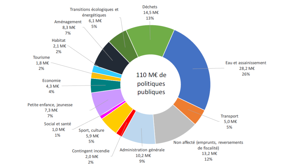 Diagramme avec les budgets par politiques publiques : déchets 14,5 M€ (13%) Eau et assainissement 28,2 M€ (26%) Transport 5M€ (5%) Non affecté emprunts, reversements de fiscalité 13,2 M€ (12%) Administration générale10,2 M€ (9%) Contingent incendie 2 M€ (2%) Sport, culture 5,9 M€ (5%) Social et santé 1 M€ (1%) Petite enfance, jeunesse 7,3 M€ (7%) Economie 4,3 M€ (4%) Tourisme 1,8 M€ (2%) Habitat 2,1 M€ 2% (2%) Aménagement 8,3 M€ (7%) Transitions écologique et énergétiques 6,1 M€ (5%)